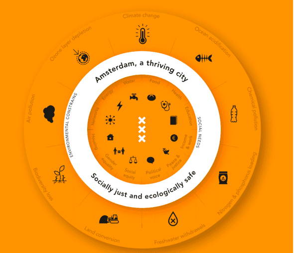 Amsterdam donut economy model