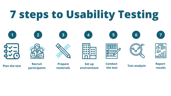 USability testing steps