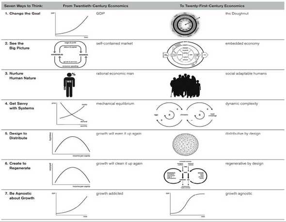 Donut econmics model from her book
