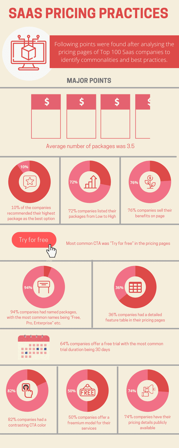Infographic on SAAS best pricing practices