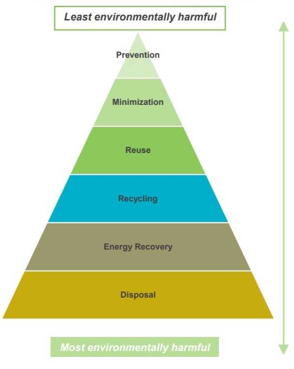 List of methods to treat medical waste in ascending order