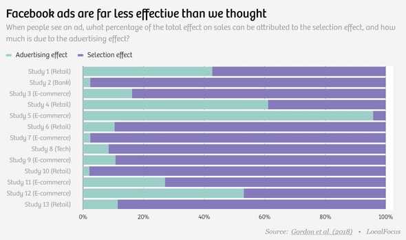 FB ads less effective