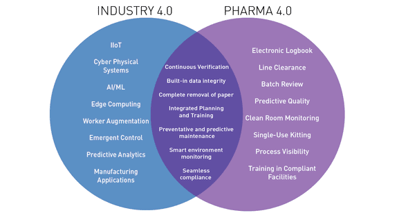 Similarities and differences between Industry 4.0 and Pharma 4.0