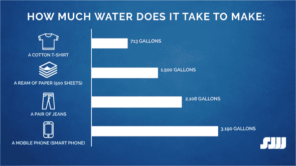 Amount of water used to make clothes